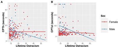 Lifetime ostracism experiences and mechanisms of pain